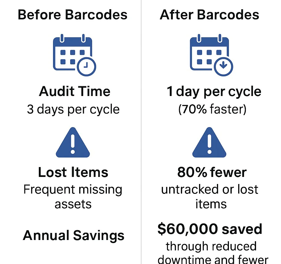 Before and After using Barcodes